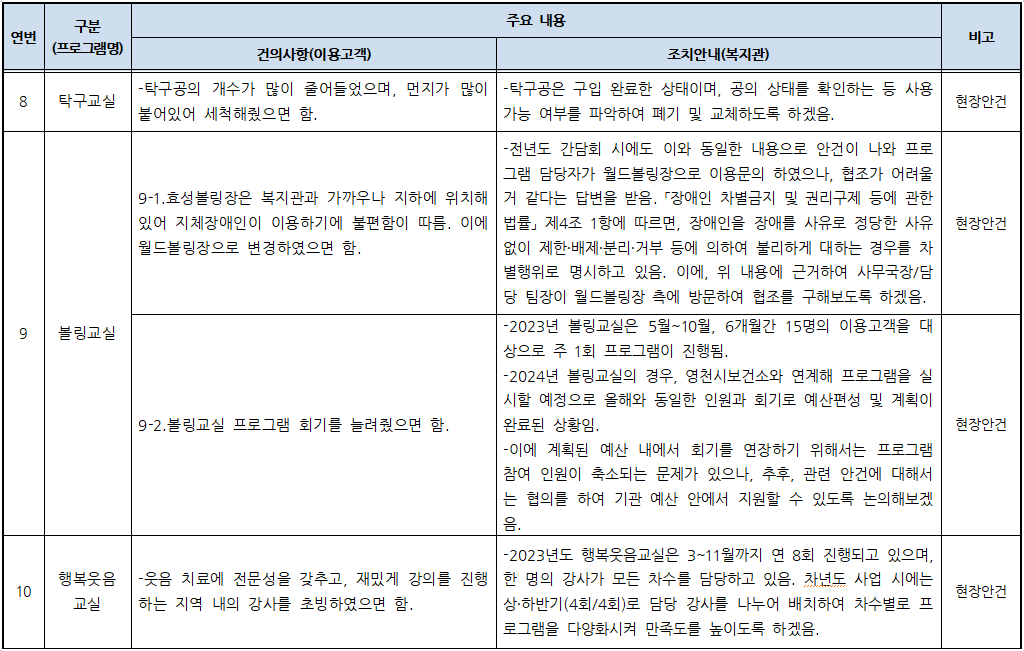 2023년 이용고객 간담회 건의사항 및 조치안내 결과.PNG